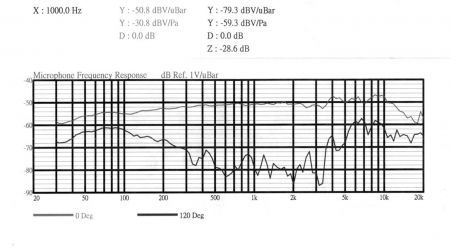 Kurve des USB-Mikrofons